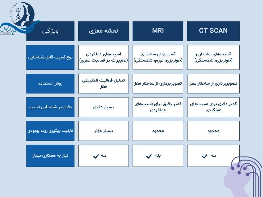 مقایسه با سایر روش های تصویربرداری