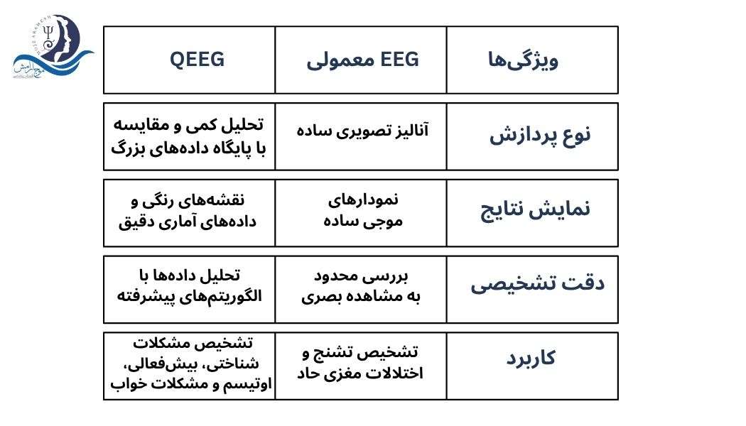 تفاوت QEEG با EEG معمولی